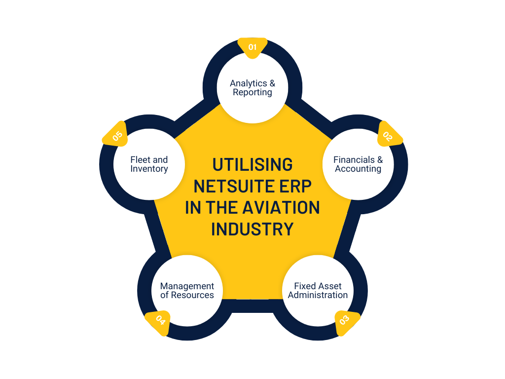 Utilising NetSuite ERP in the Aviation Industry